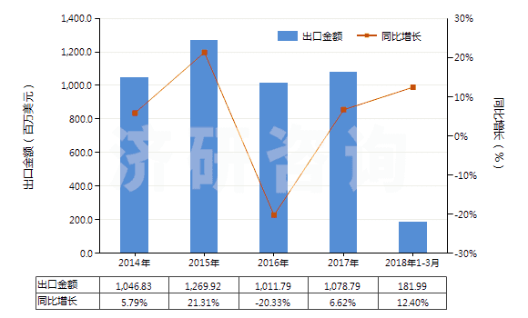 2014-2018年3月中國(guó)氣態(tài)天然氣(HS27112100)出口總額及增速統(tǒng)計(jì)